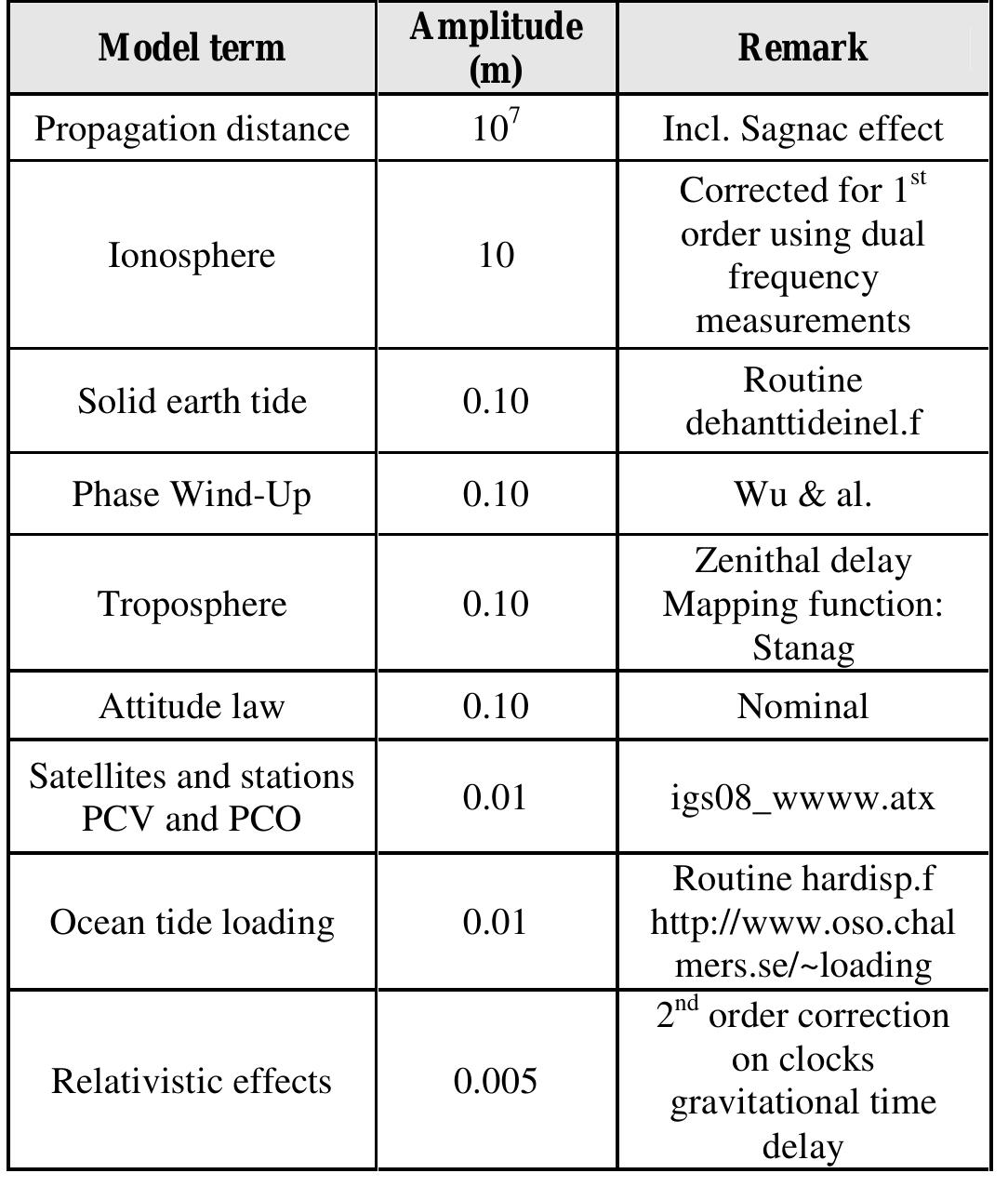 Clock Accuracy Table (PDF) Real Time Precise GPS Constellation and Clocks Estimation by ...