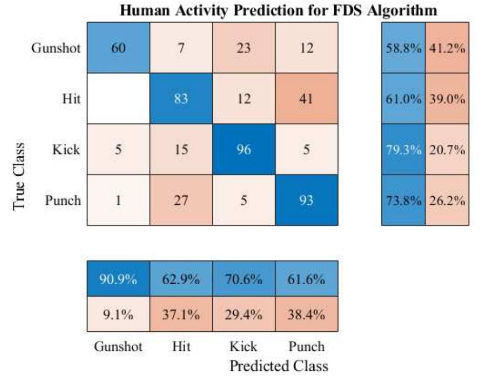 The confusion matrix for performance analysis. table 5.