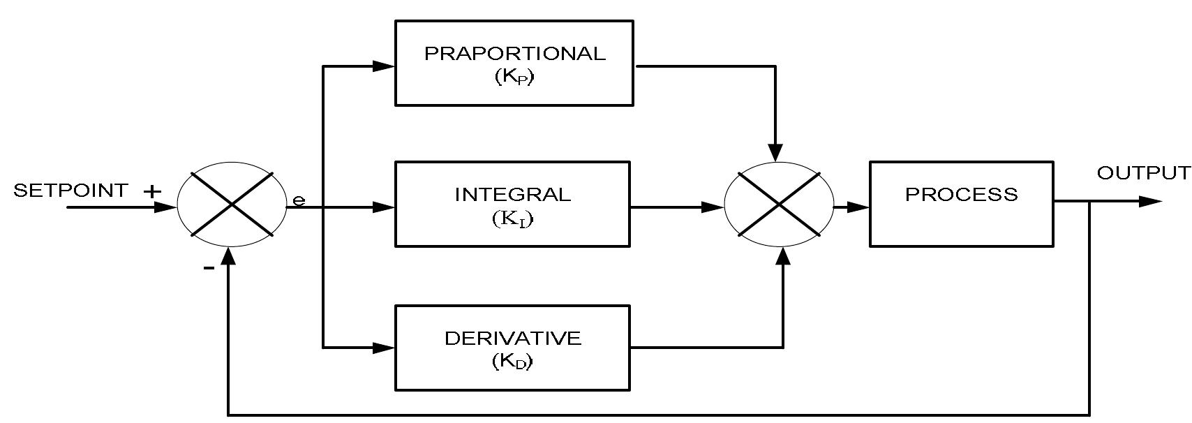 (PDF) Tuning PID Controller for Speed Control of DC Motor Using Soft ...