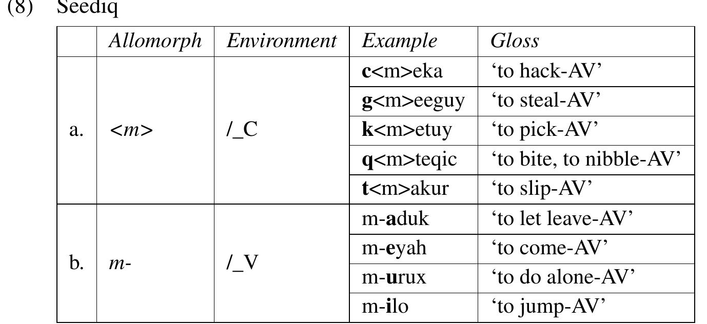 Given this rule, m- is conventionally described as an AV allomorph in the Seediq literature (Holmer 1996; Chang 2000; Sung 2018). The examples in (9) illustrate this use. In all three sentences, m- appears on a verbal stem that has a vocalic onset. 