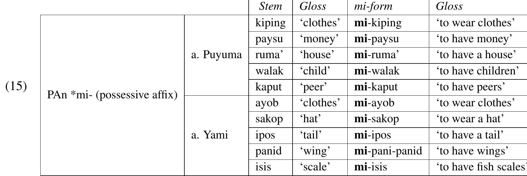 As expected from the vowel truncation rule (5), the possessive affix *mi- is reflected as m- in Seediq. This is illustrated in (16) with three cognate constructions from Seediq, Puyuma, and Yami (Tao). 