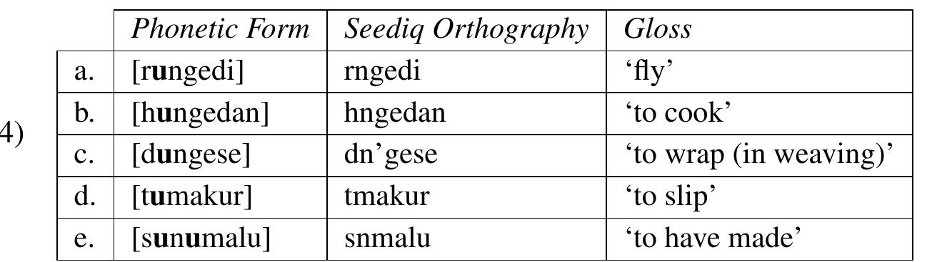 This phenomenon is well-documented in the literature. Some researchers describe it as vowel neutral- ization (Yang 1976; Holmer 1996) and others analyze it as vowel deletion followed by insertion of an epenthetic vowel (Li 1977, 1991). I adopt the former approach and schematize this change as vowel neutralization (5).  Seediq is a severely endangered language spoken in central Taiwan with less than 10,000 speakers (Sung 2018; UNESCO 2018). It displays a vowel neutralization process that affects all pre-stress (pre-penultimate) syllables (Yang 1976; Li 1991; Holmer 1996; Tsukida 2009; Ochiai 2016; Sung 2018). In Tgdaya Seediq, pre-penultimate vowels are consistently realized (pronounced) as the high back vowel [u], except when separated from the stressed vowel by an /h/ or a glottal stop. Such vowels  are omitted in Seediq orthography as their phonetic value is robust and predictable. This is illustrated in (4).  (Yang 1976:661) 