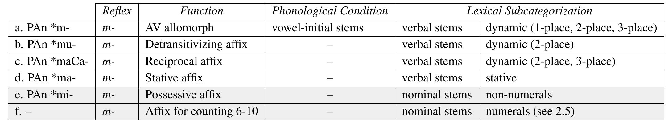 (26) Lexical subcategorization of the six affixes  Consider, firstly, the two affixes that select nominal stems, *mi- (possessive affix) and m- (affix for counting; see footnote 5). Their lexical subcategorizations are mutually exclusive. The former selects stems denoting physical entities (26e), whereas the latter combines only with the numerals 6 to 10 (26f). The use of the same morpheme for these two functions can therefore be viewed as economic, as the actual function can be inferred by context and by which stem is attached. Furthermore, as these two functions apply only to nominal stems, they would not conflict with the other four functions of m-, which apply only to verbal stems.  Scrutinizing the lexical subcategorization of these affixes offers a logical account of why the merger is “affordable.” Consider the table in (25), which outlines the mapping between each affix and the type of stem it selects. 