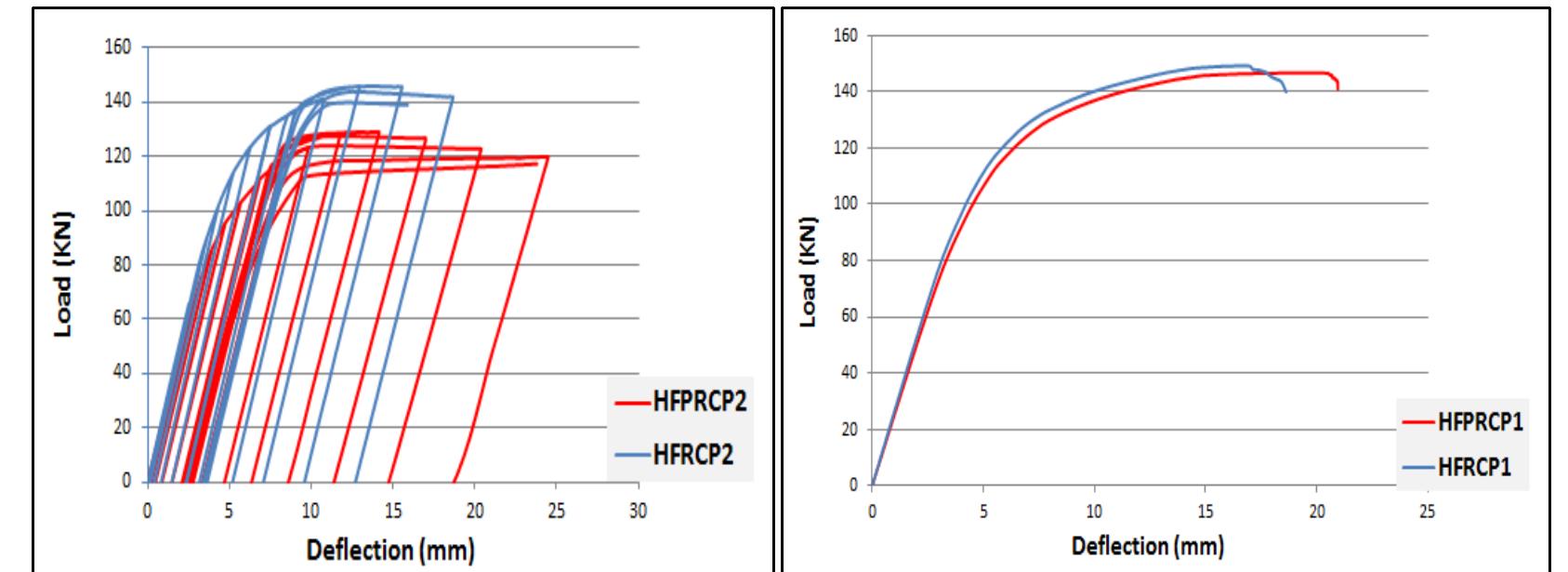 Fea Deflection Fea load-deflection curves for specimen hfrcp and hfprcp