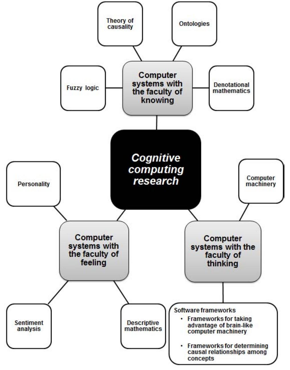 Cognitive Computing Drawing (PDF) Cognitive Computing: A Brief Survey and Open Research Challenges