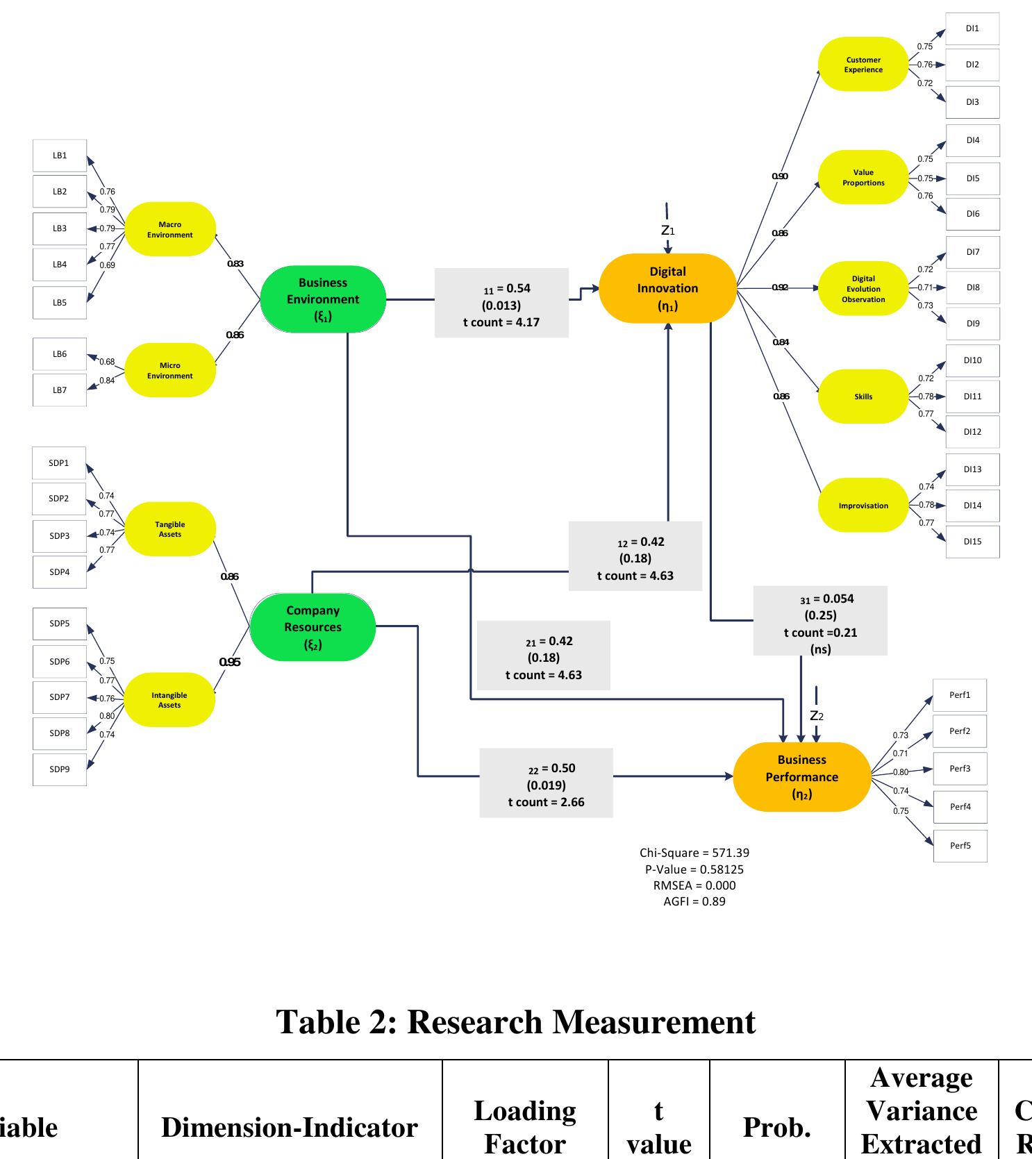 Figure 1 - from Role of Digital Innovation in Adapting