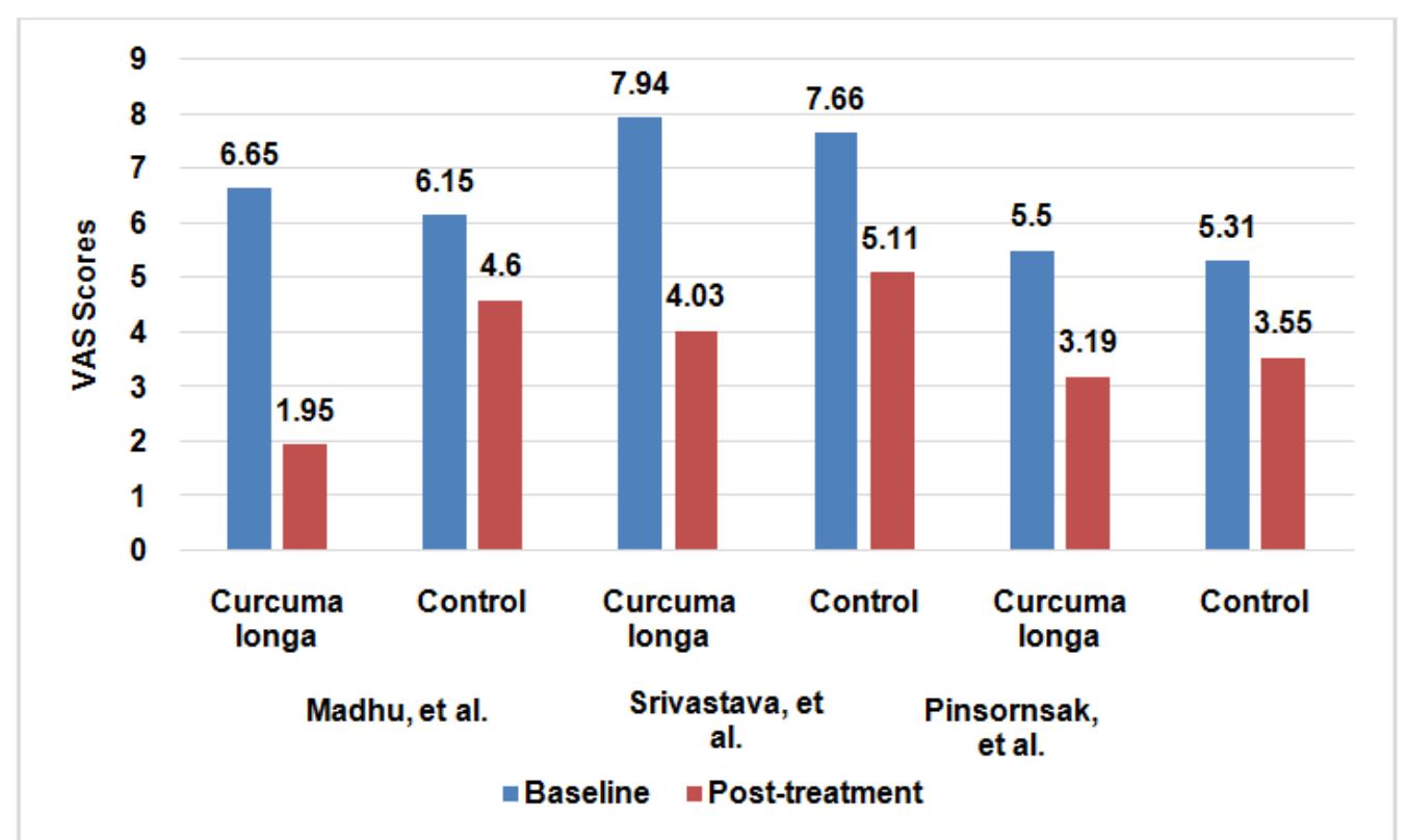 (PDF) EFFICACY AND SAFETY OF CURCUMA LONGA EXTRACT IN THE TREATMENT OF ...