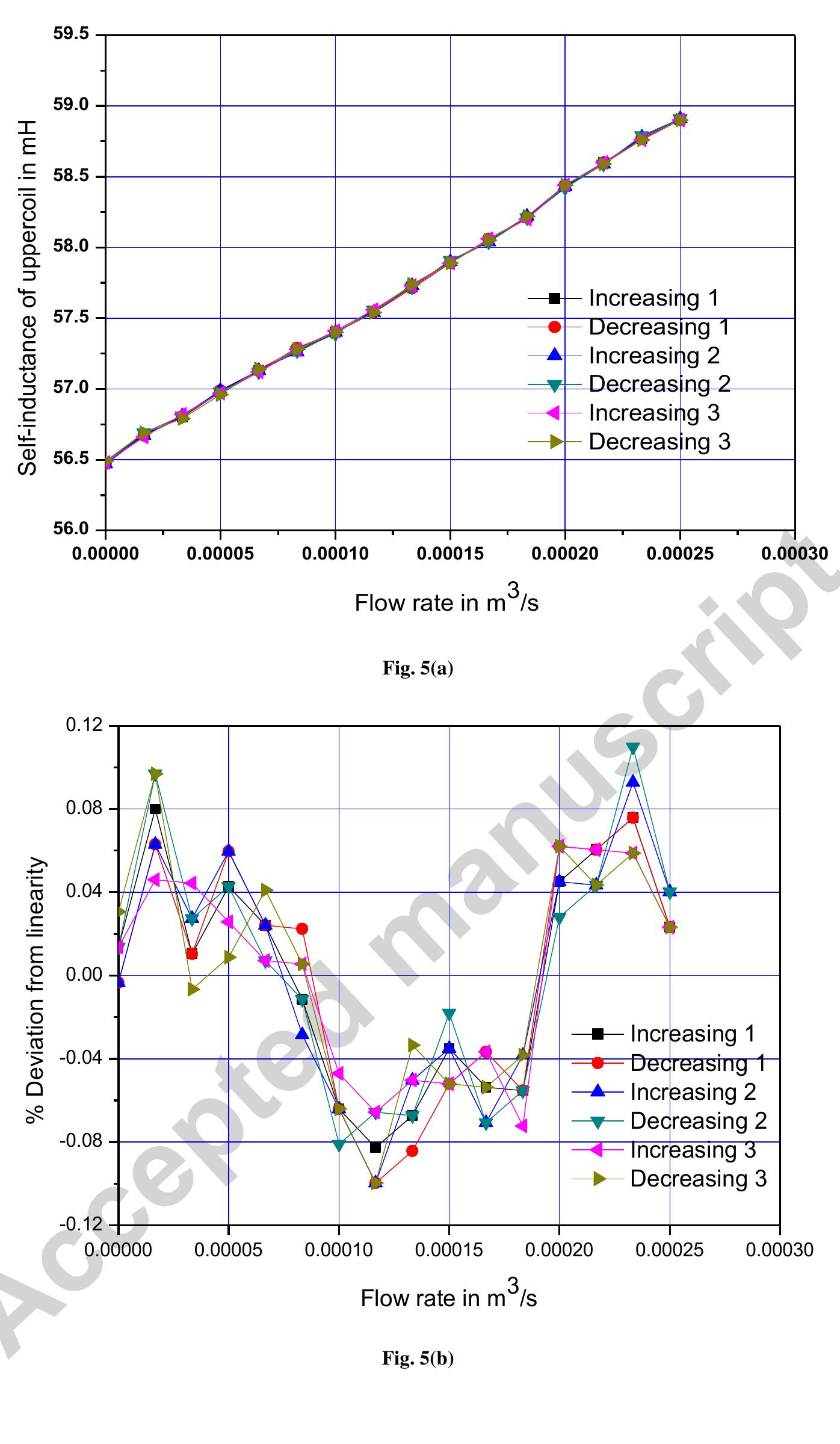 Figure 7 - An accurate technique of measurement of flow rate