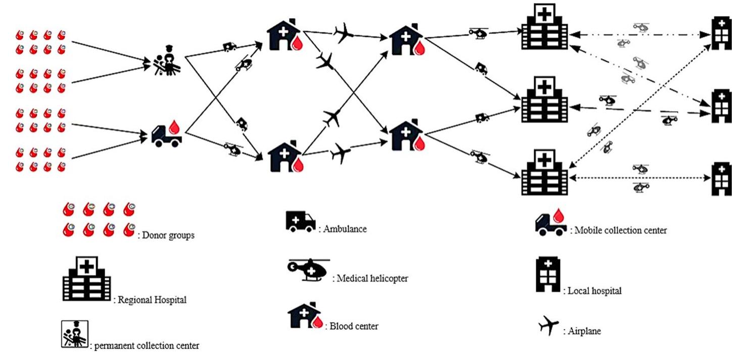 Figure 1 - from Designing an efficient blood supply chain