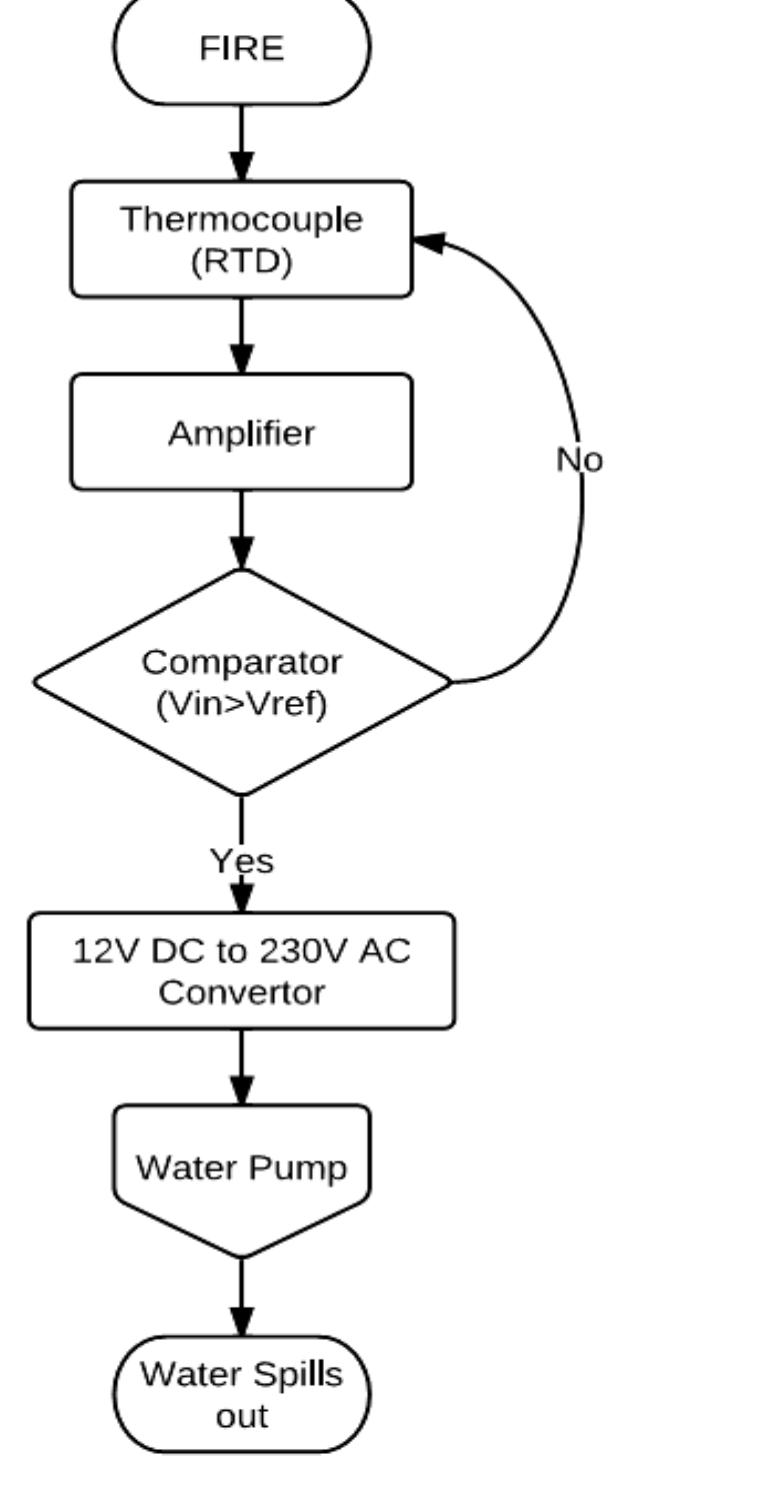 Robot control flowchart the process flowchart used in robot