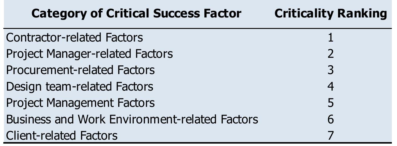 Project Management Factor (PDF) Project Scope Management