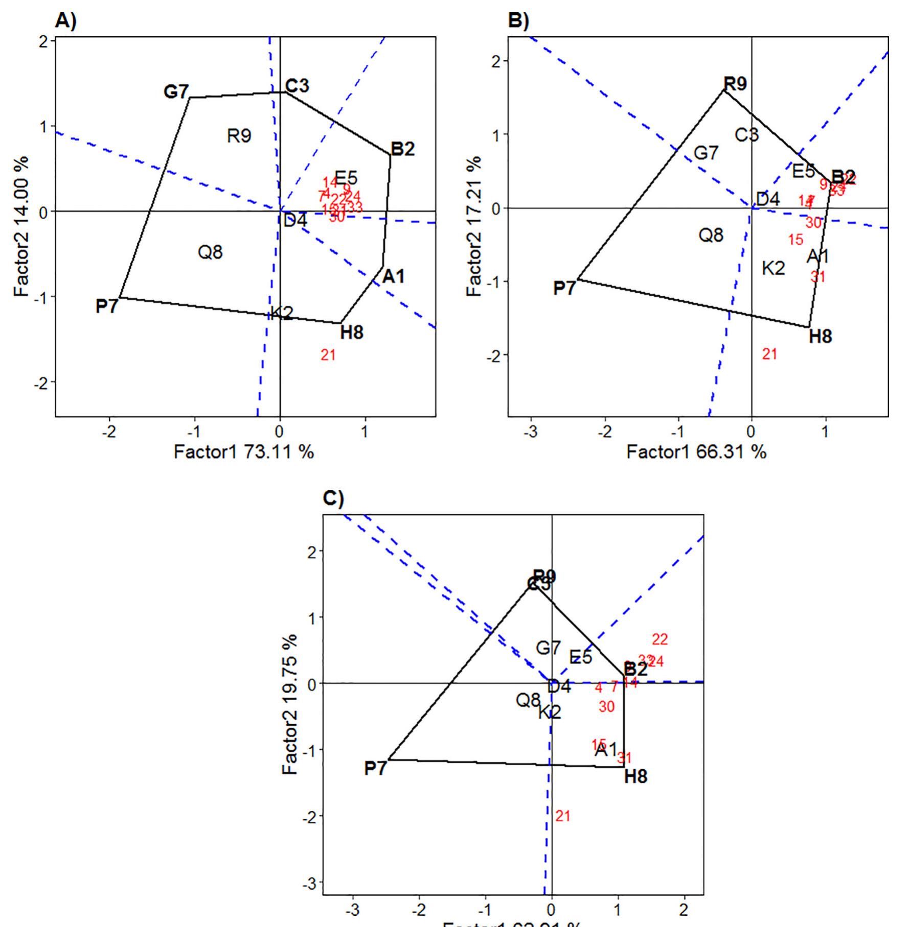 Gge-biplot polygon (“which-won-where” pattern) from the famm