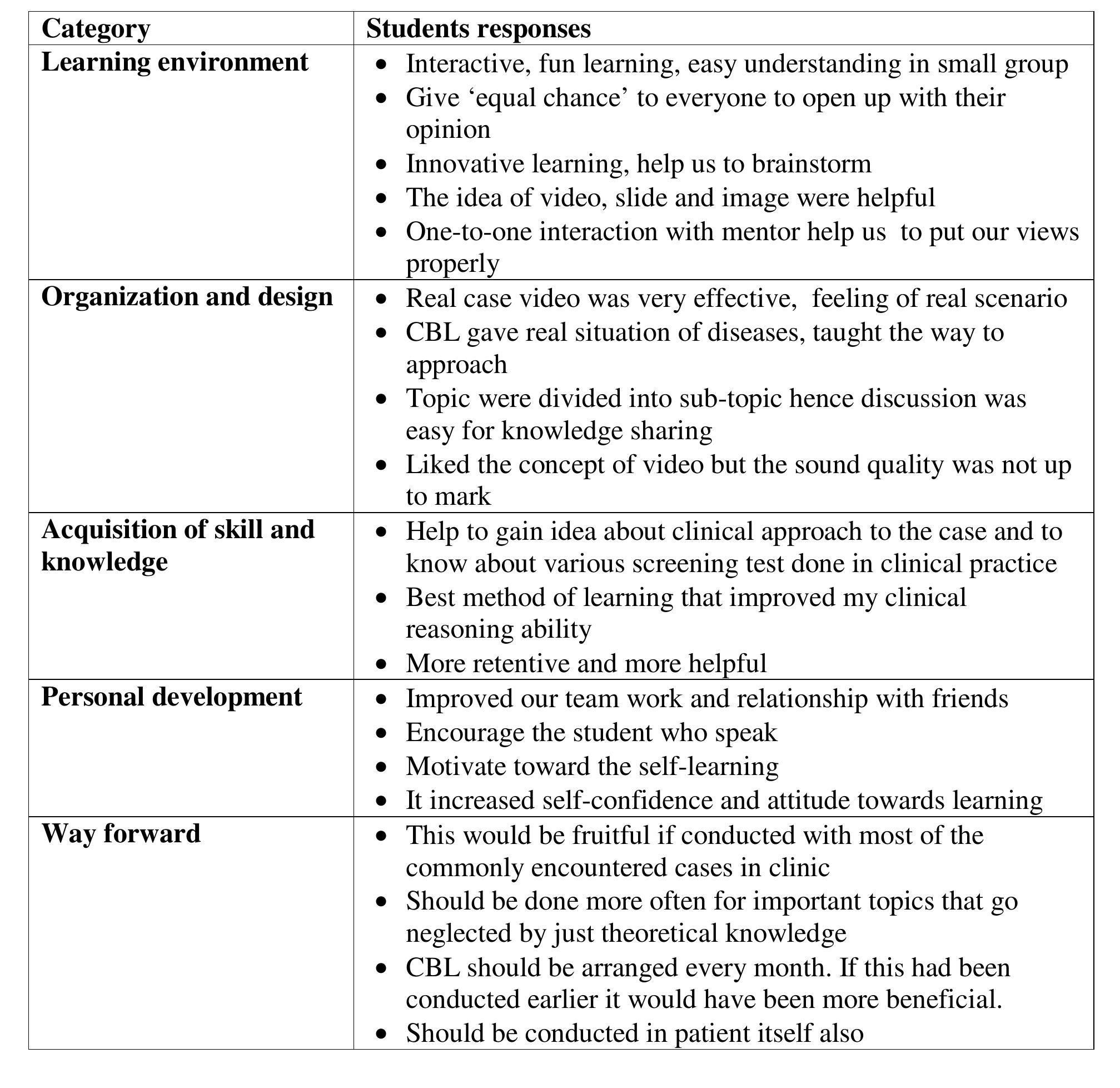 (PDF) Case based learning as a dynamic approach towards learning oral ...