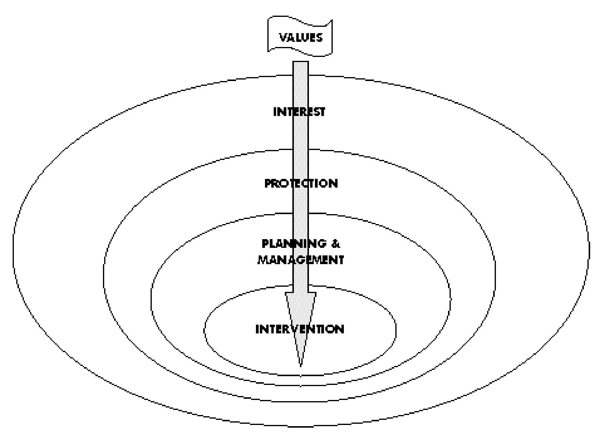 Figure 1 - from Values and Heritage Conservation