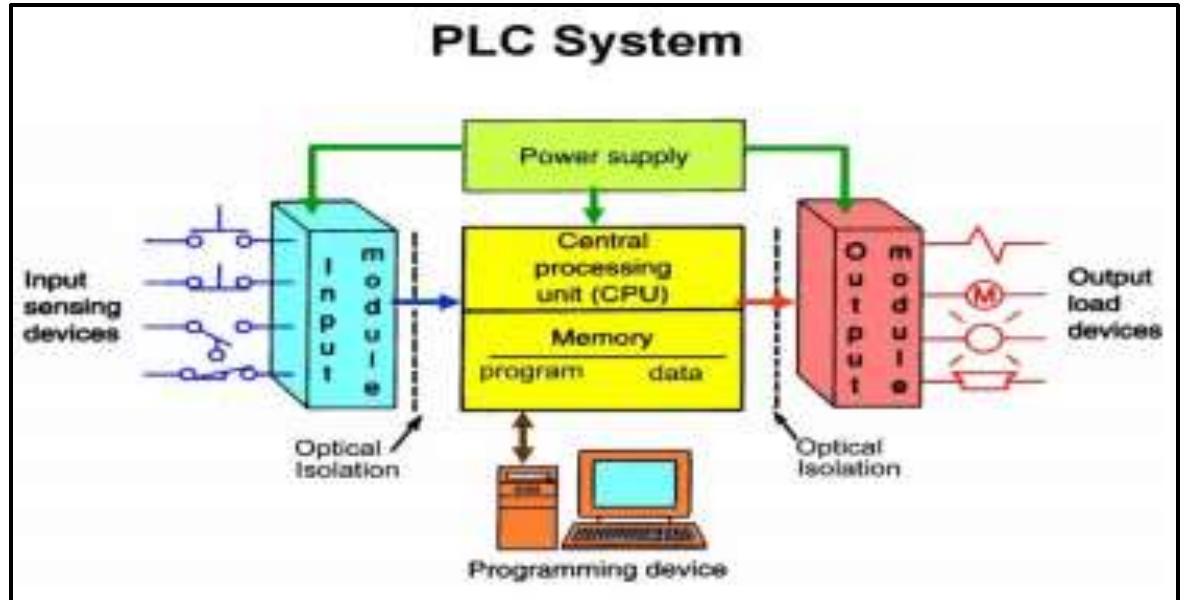 Component of plc system [22]. plc is made up of a few
