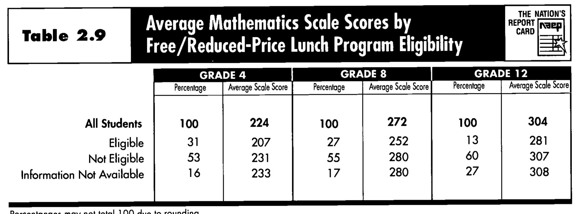 (PDF) NAEP 1996 Mathematics Report Card for the Nation and the States ...