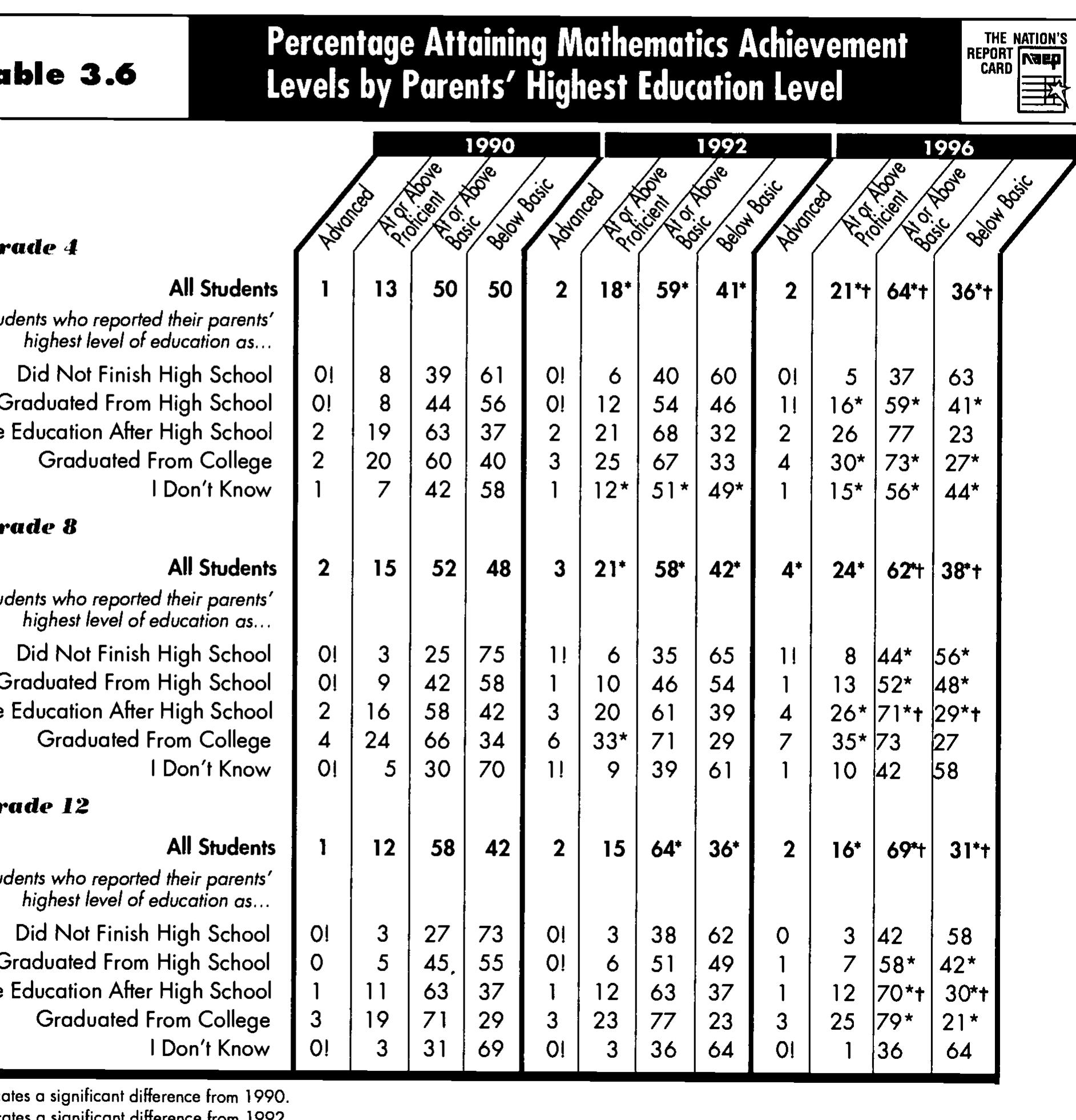 (PDF) NAEP 1996 Mathematics Report Card for the Nation and the States ...