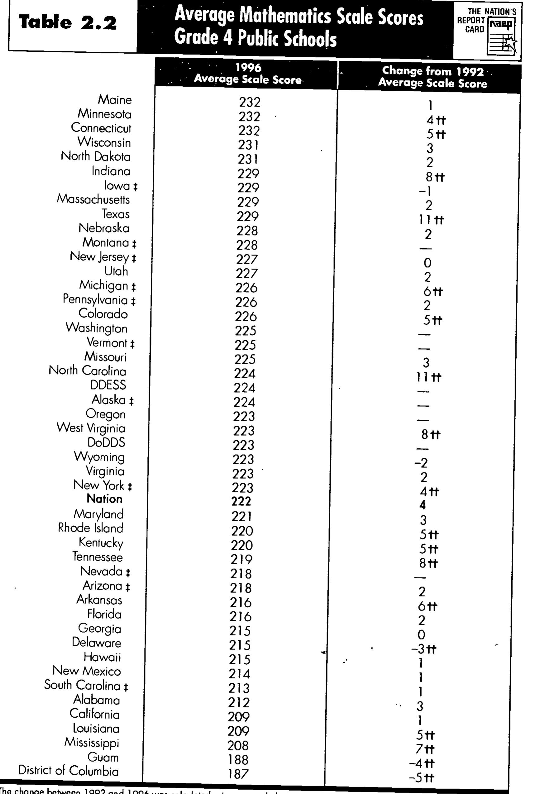 Table 1 - NAEP 1996 Mathematics Report Card for the Nation