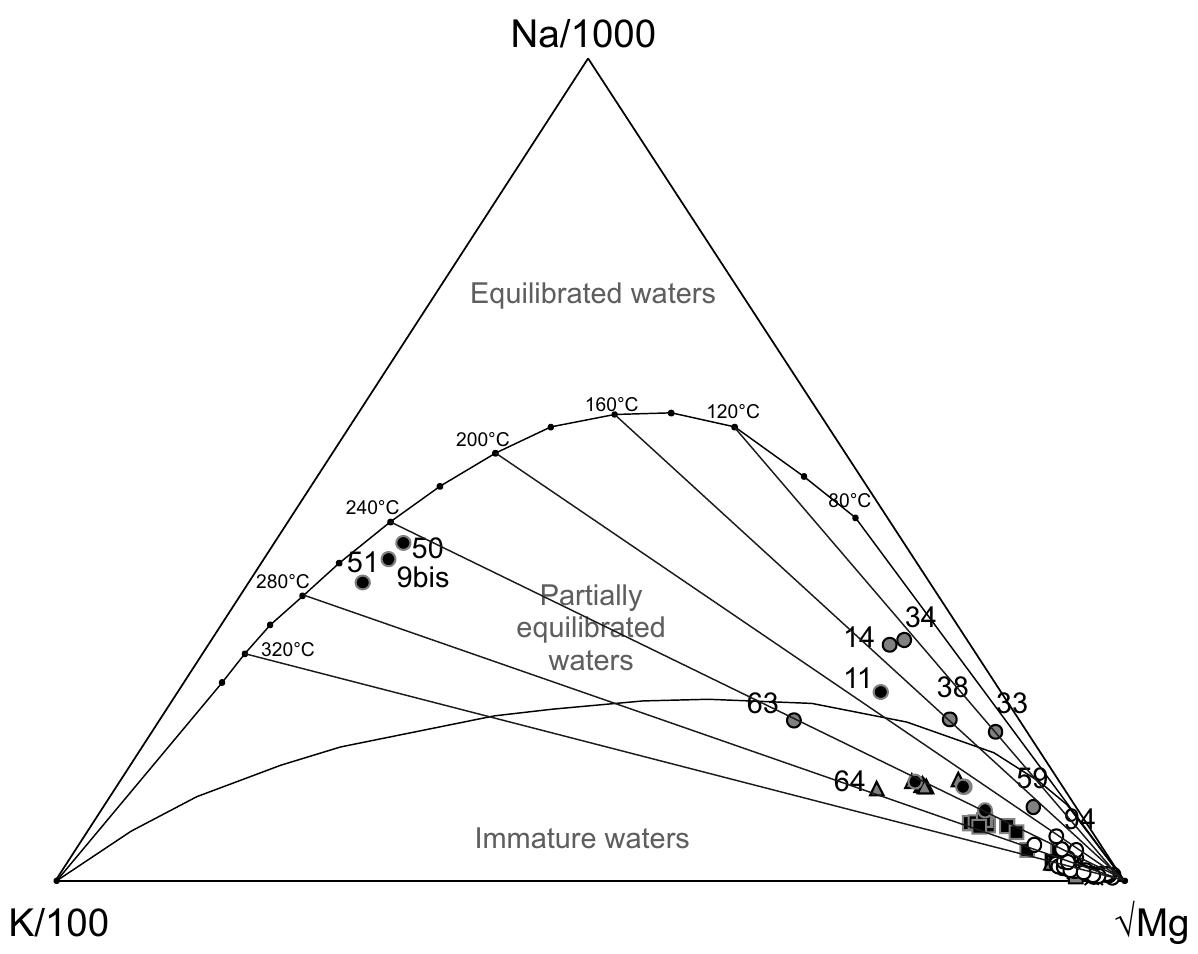 Angular diagram of giggenbach (1988) (fig. 4) most group 5