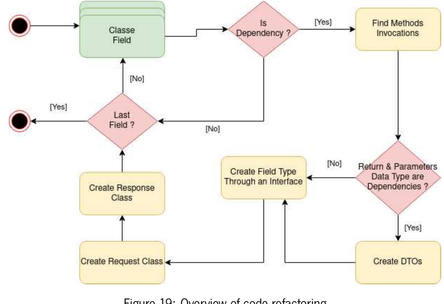 (PDF) Refactoring Java Monoliths into Executable Microservice-Based ...