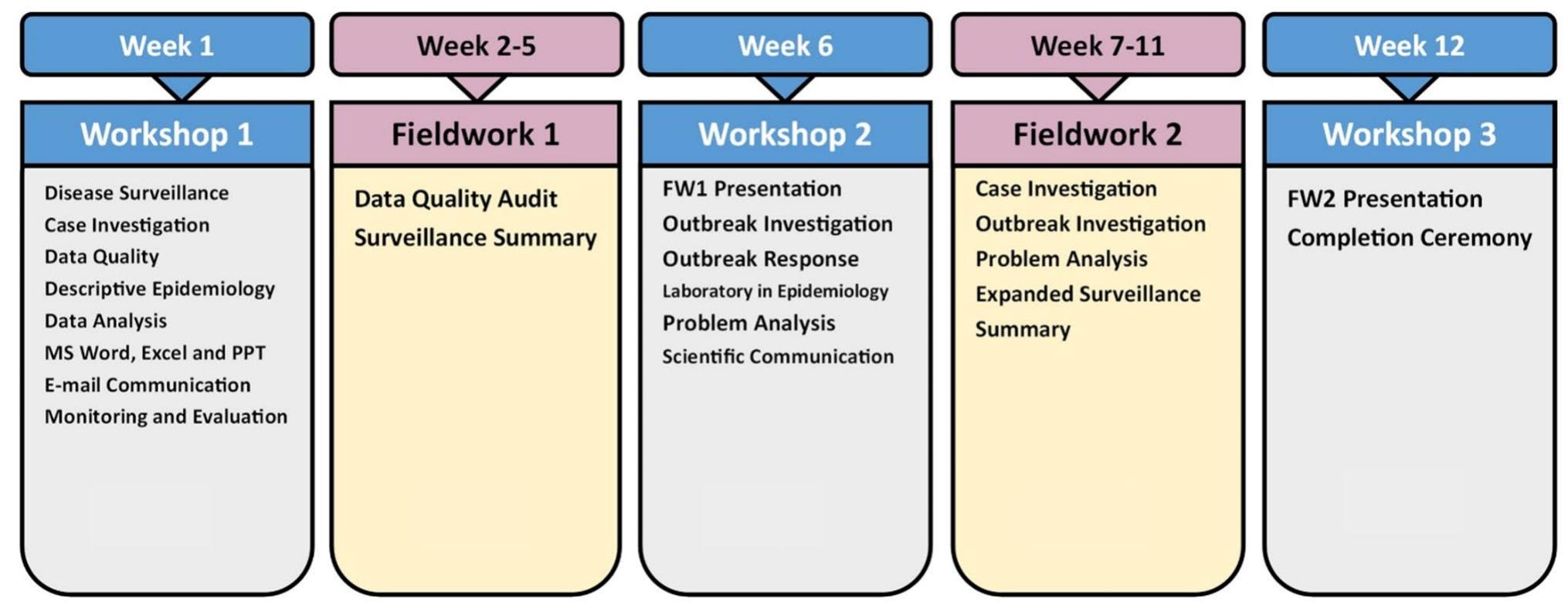 (PDF) Evaluation of Ethiopia’s field epidemiology training program ...