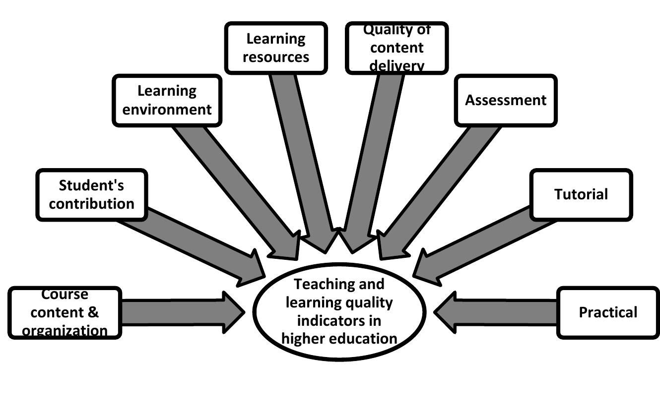 Figure 1 - from Teaching-learning quality indicators in