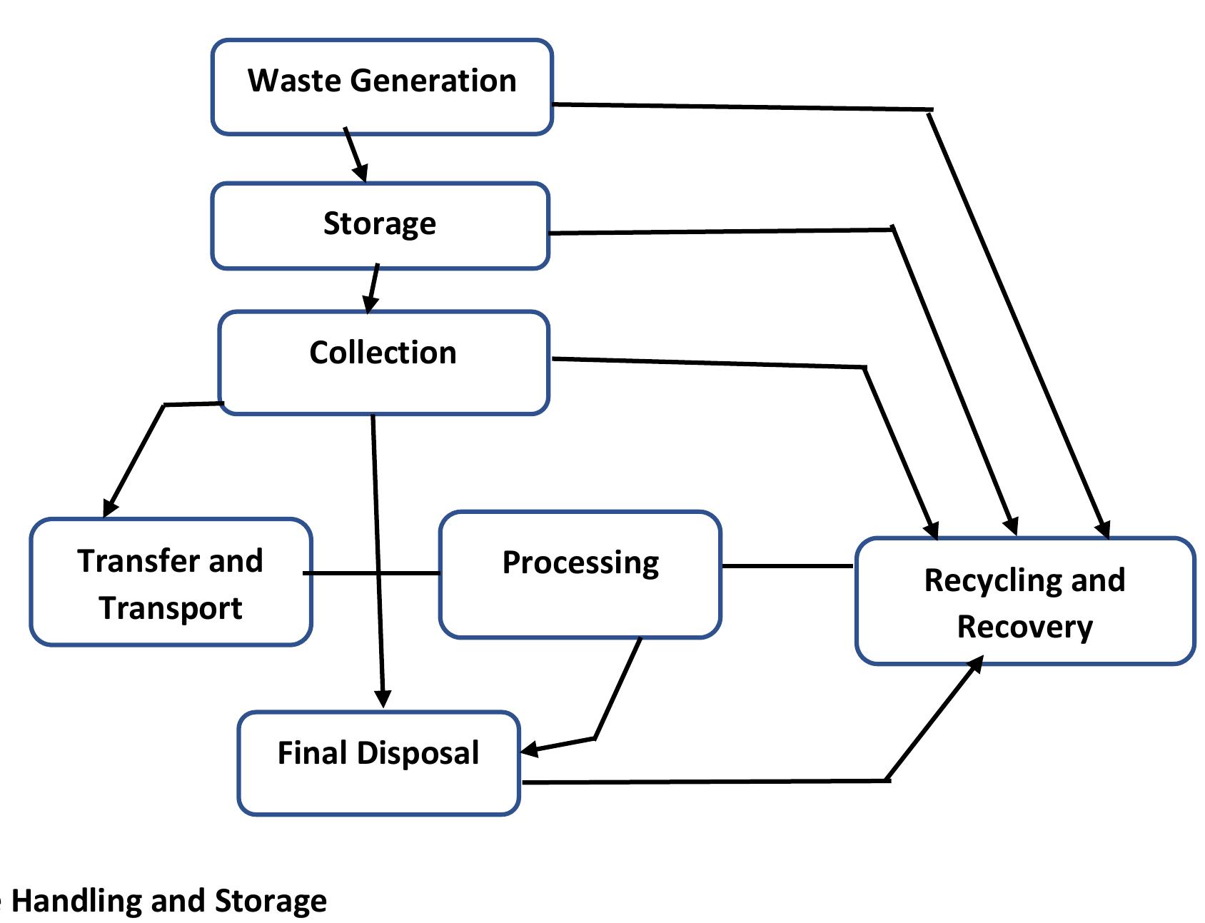 (PDF) Solid Waste Management System of Kushtia Municipality