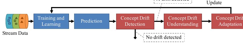 (PDF) Learning under Concept Drift: A Review