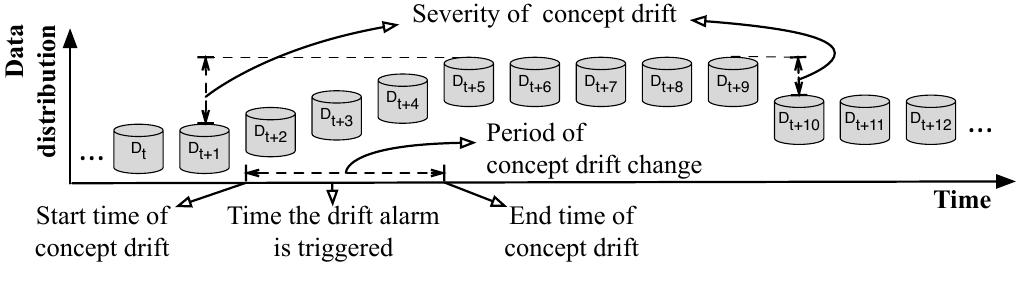 (PDF) Learning under Concept Drift: A Review