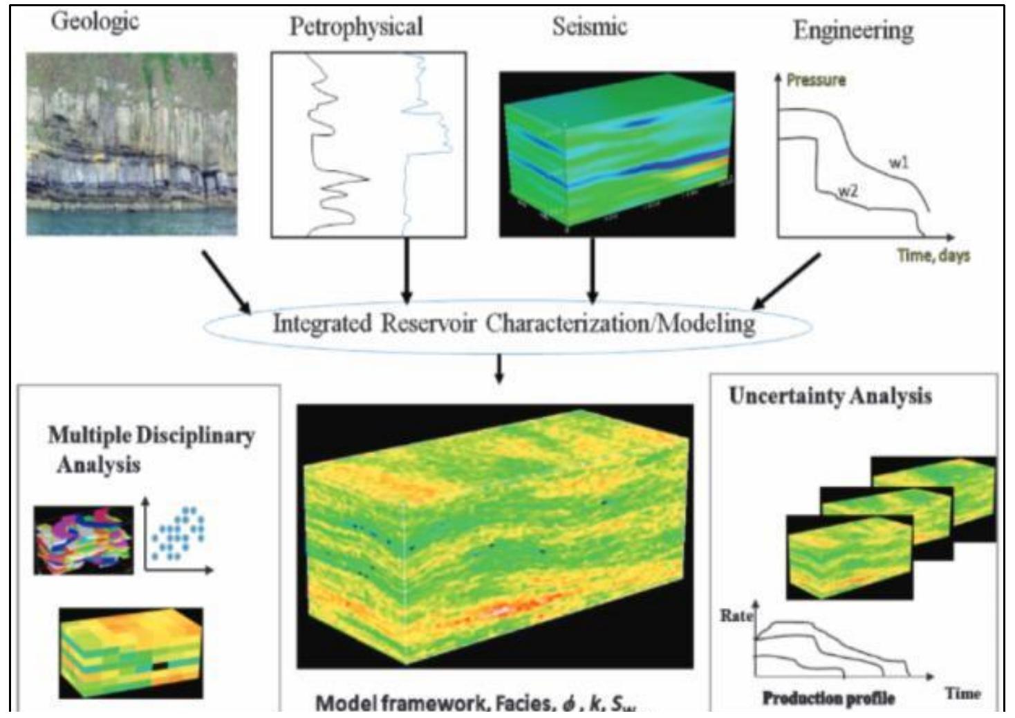 Figure 1 - from Reservoir Characterization Review in