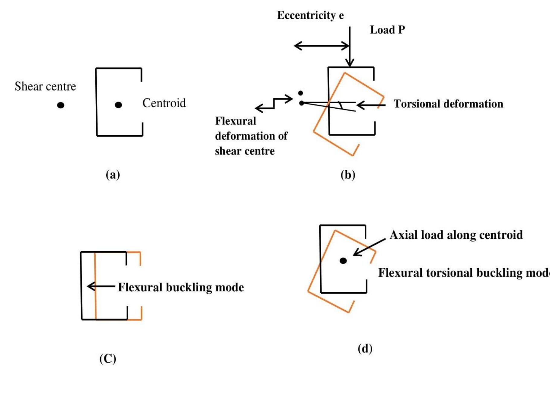 (PDF) Cold formed steel structure: An overview