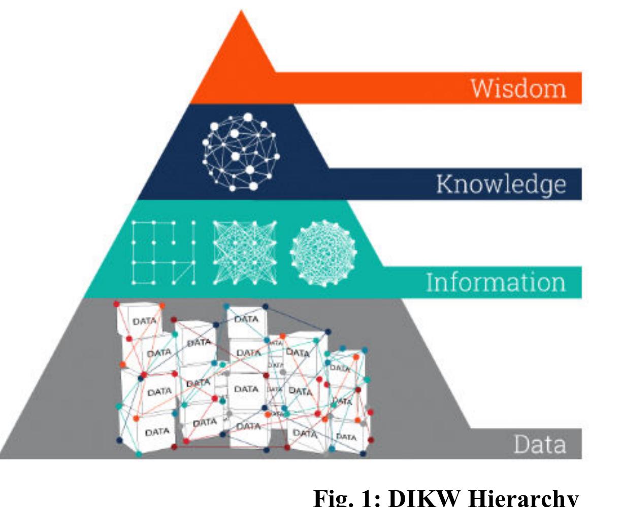 (PDF) Exploring the Applications and Implications of DIKW Hierarchy in ...