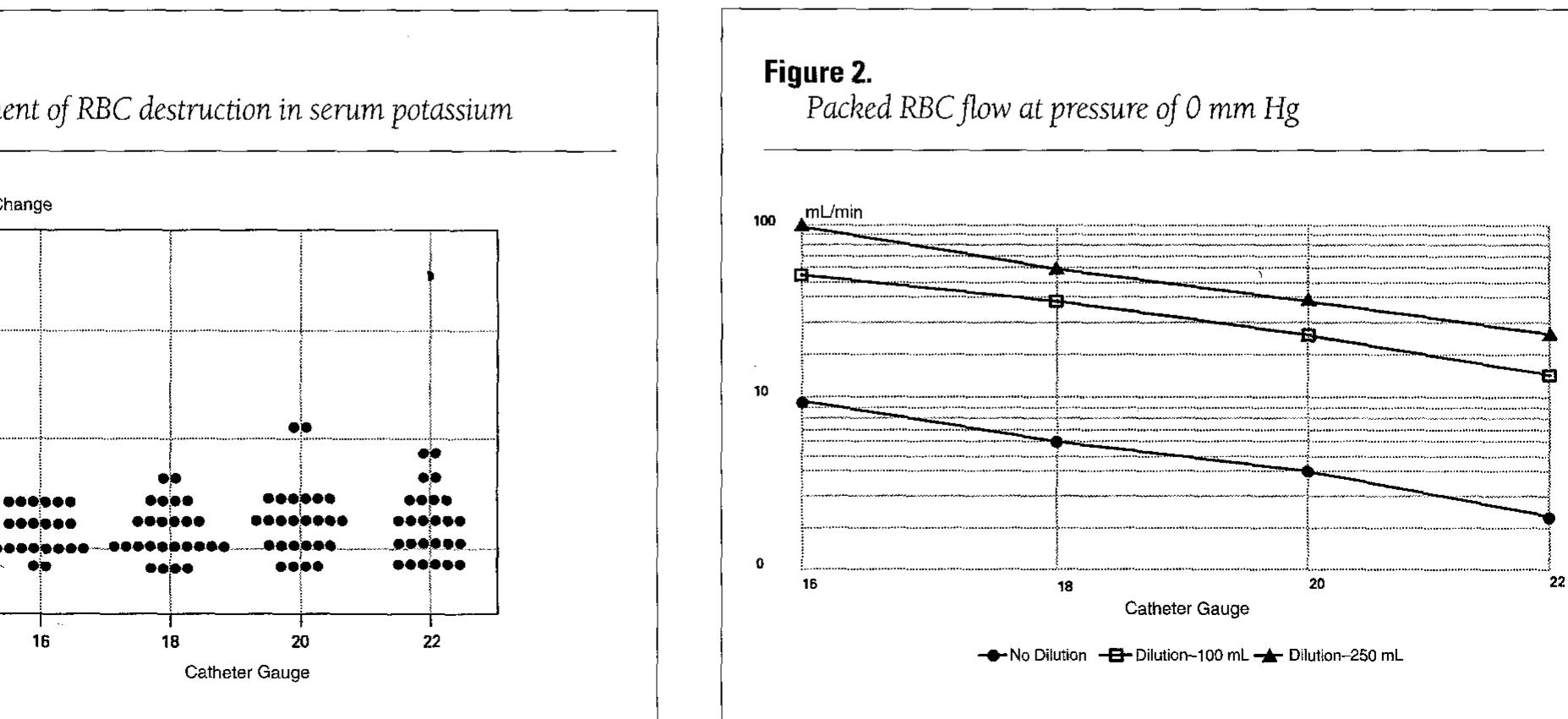 Sample Rbco Figure 5 - Rapid transfusion of packed red blood cells: