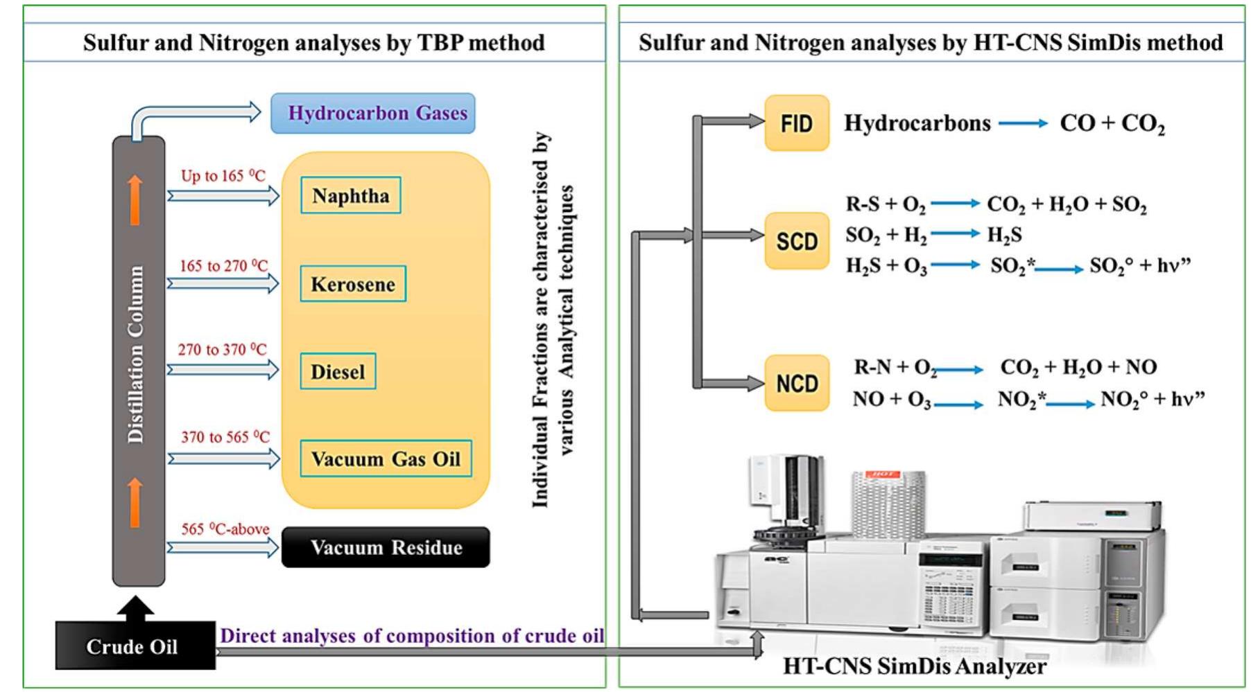 Simdist Chromatogram (PDF) Simultaneous Determination of Boiling Range Distribution of ...