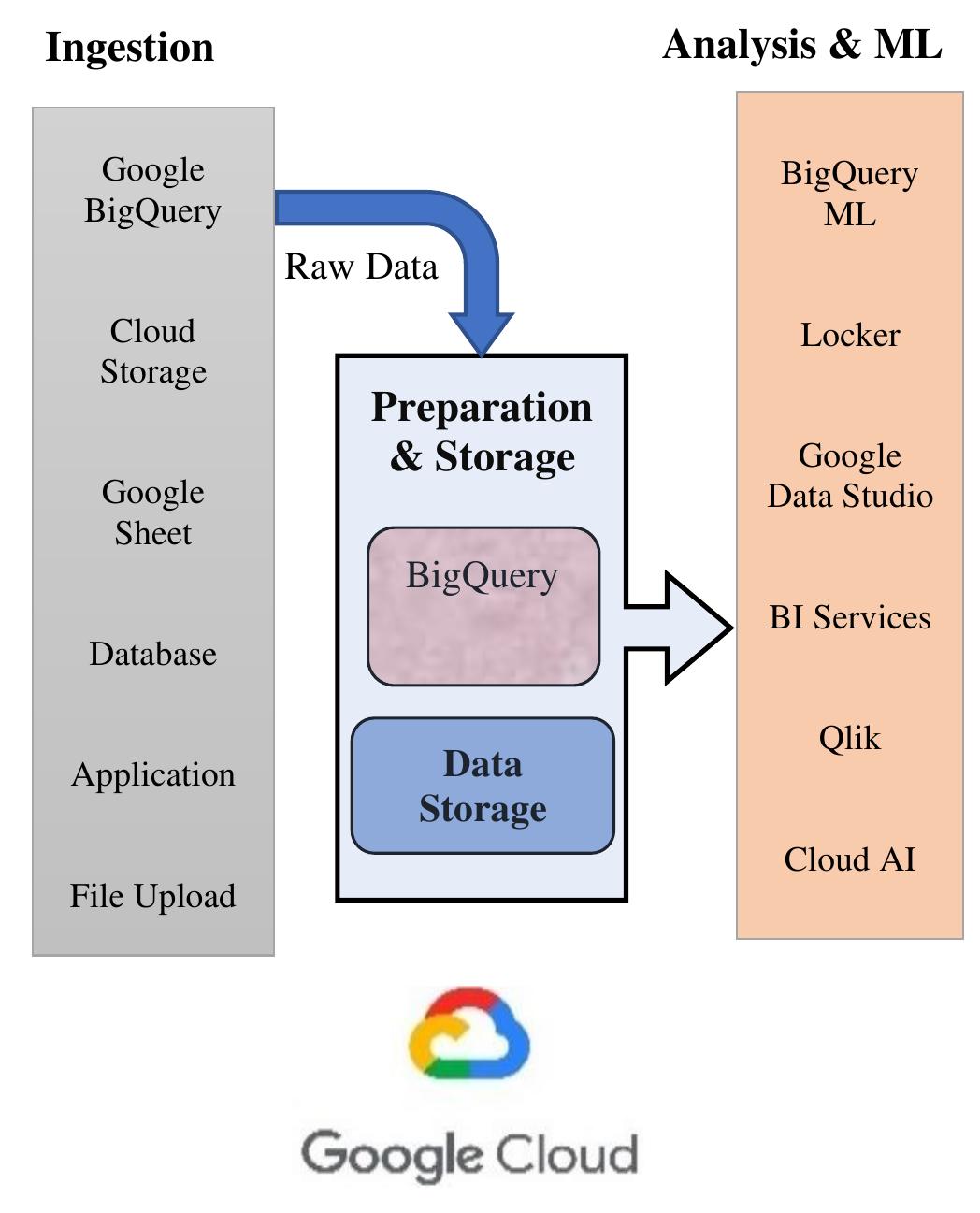 (PDF) Machine Learning in Google Cloud Big Query using SQL
