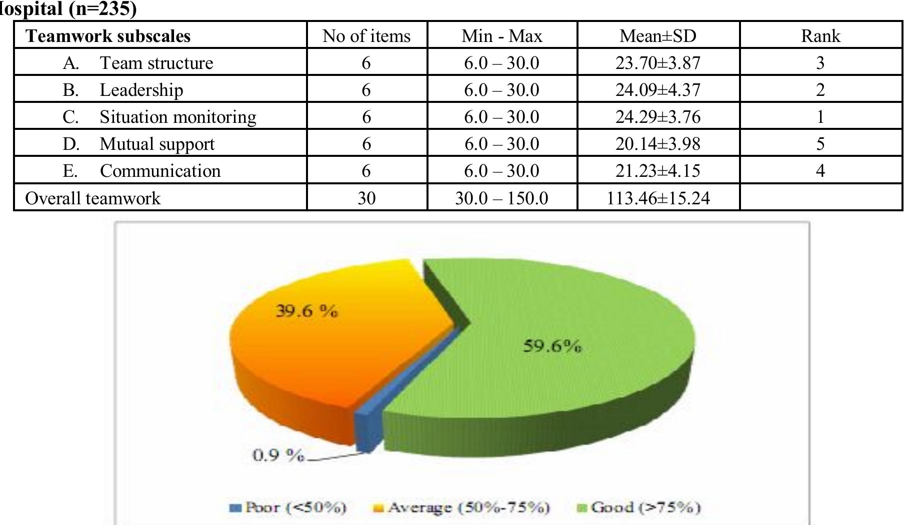Staff Perception (PDF) Organizational Agility and Teamwork as Perceived by Nursing Staff ...