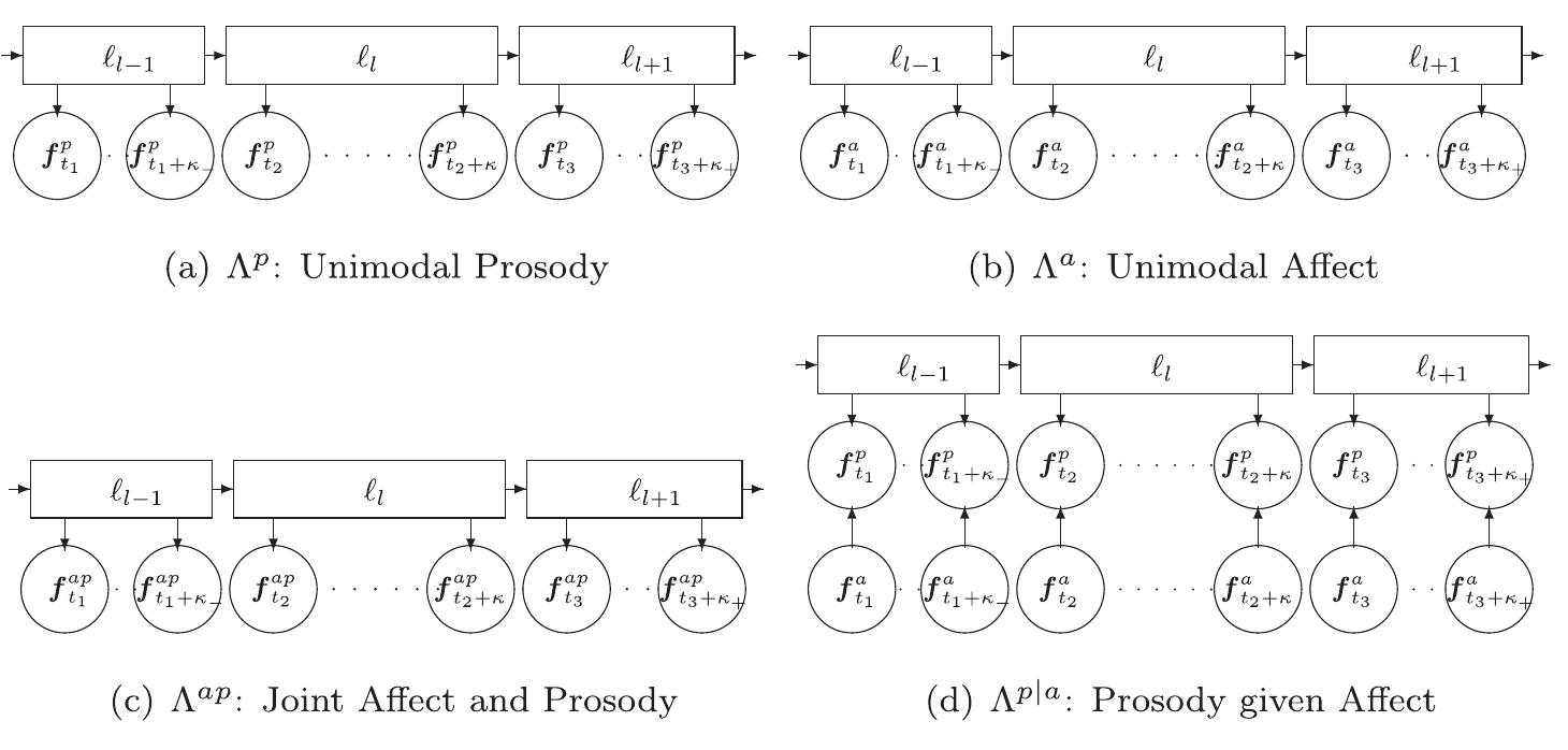 (PDF) Affective synthesis and animation of arm gestures from speech prosody