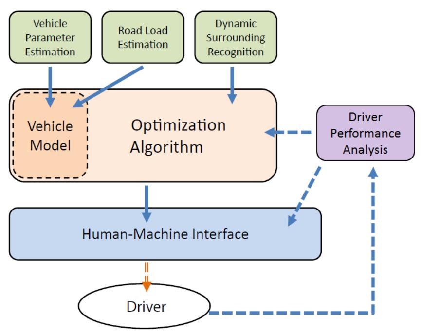 (PDF) Model-based eco-driving and integrated powertrain control for ...