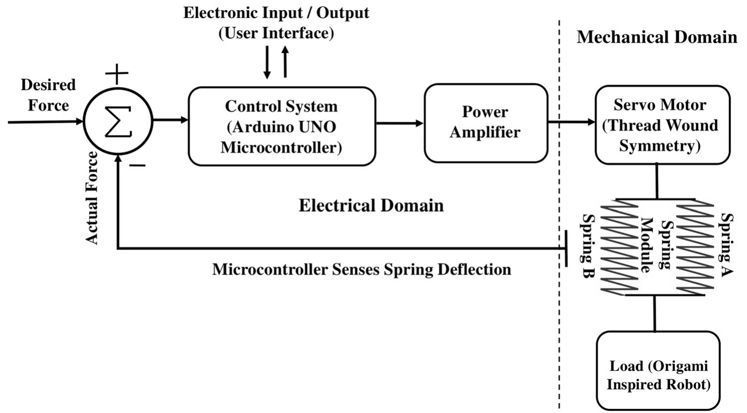 Spiring Compression System Arduino (PDF) Single-Motor Controlled Tendon-Driven Peristaltic Soft Origami Robot