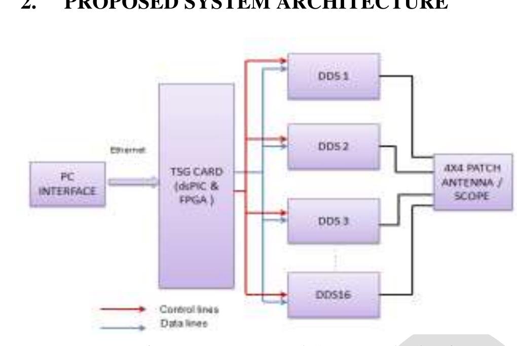 (PDF) Fpga Based Digital Beam Forming for Phased Array Radar