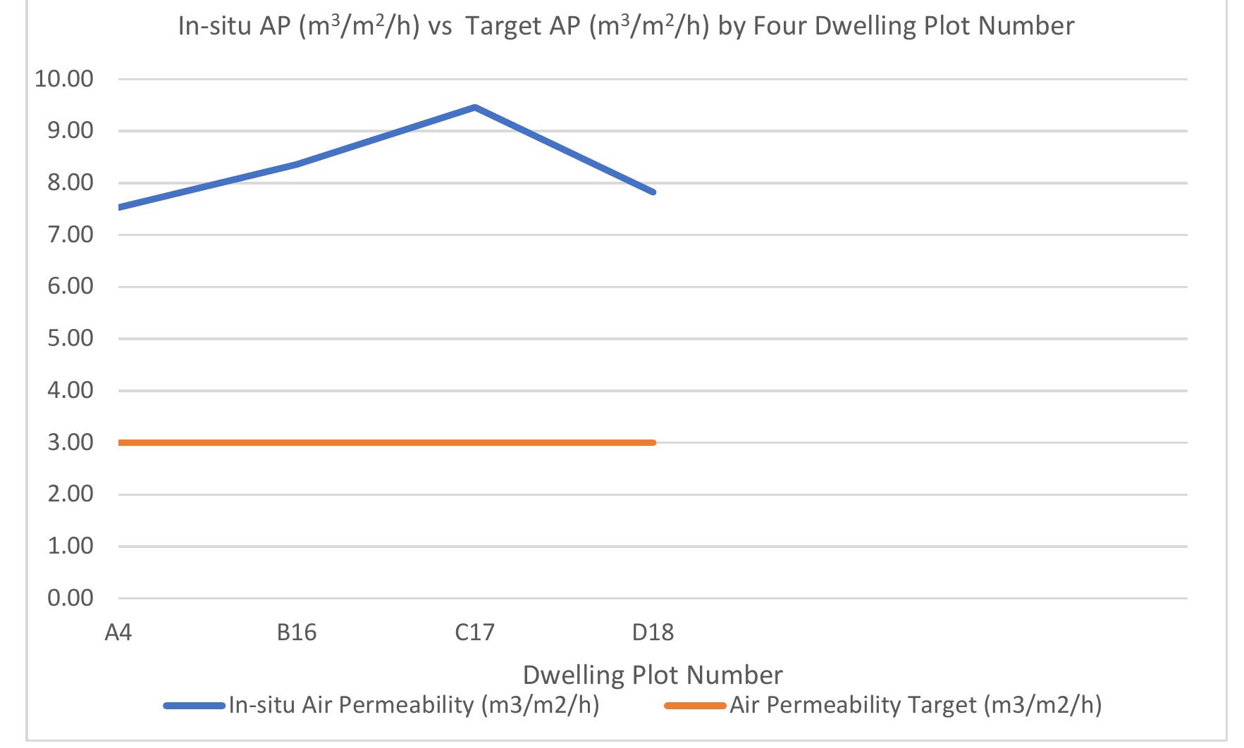comparison between in-situ ap vs. target ap (m*/m7/h)