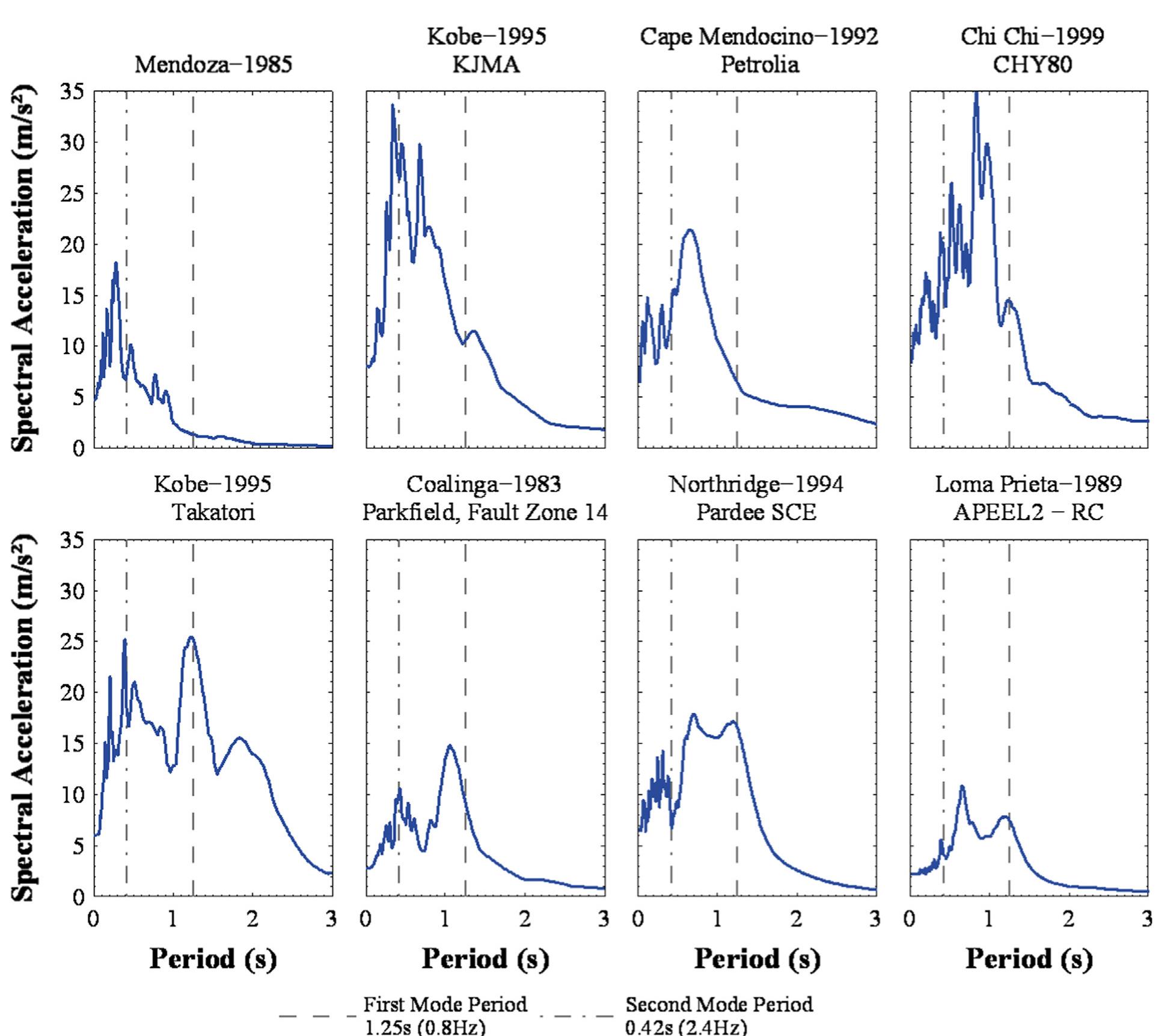 Acceleration response spectrum of the seismic records used.