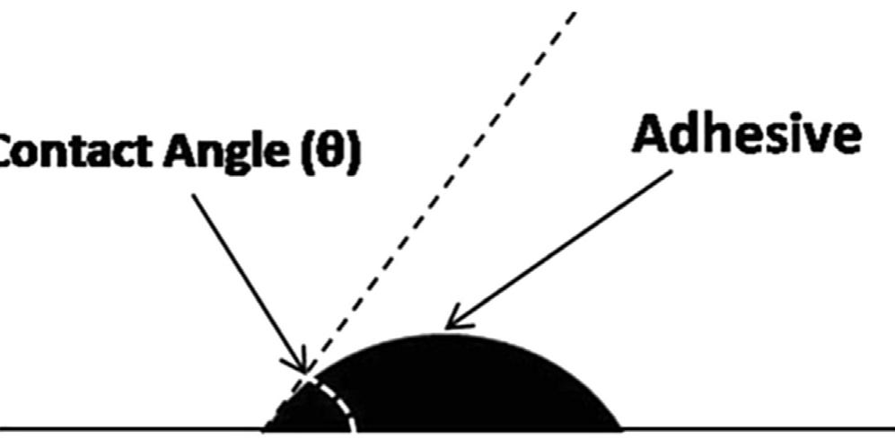 Systematic diagram of contact angle measurement.