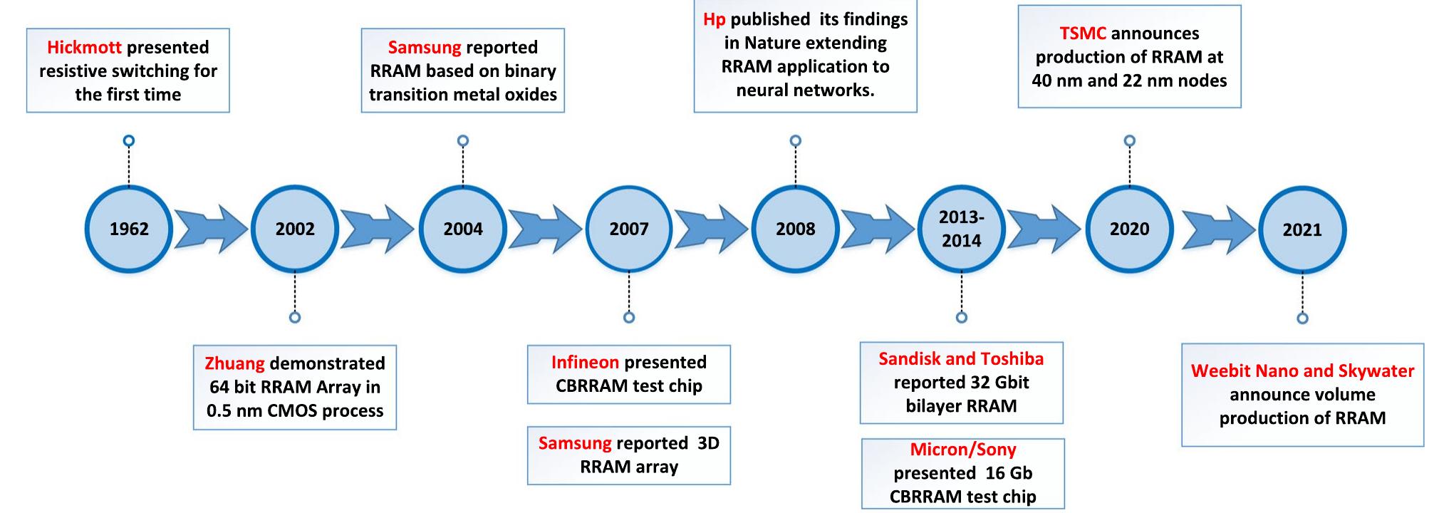 Figure 3 - from Resistive random access memory: introduction
