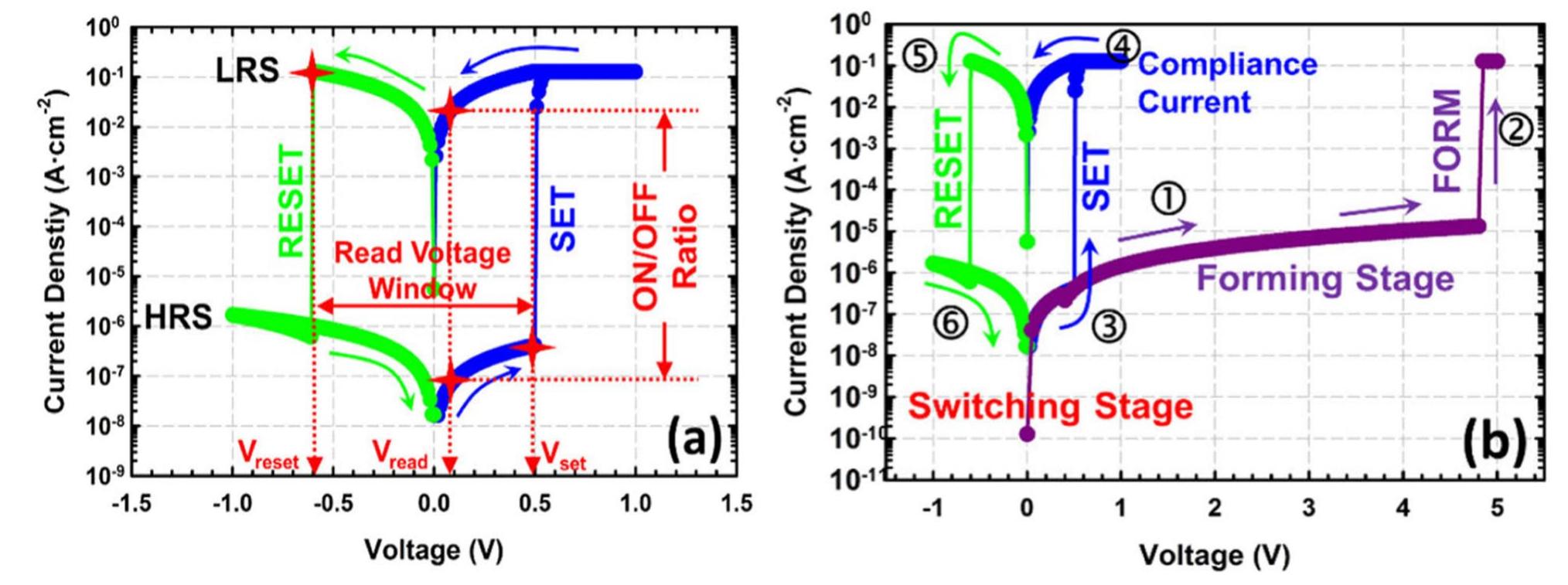 Figure 3 - from Resistive random access memory: introduction