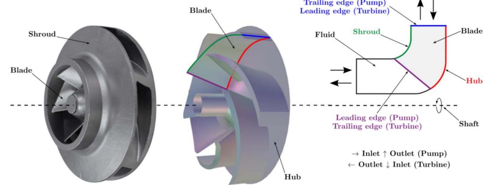 (PDF) Influence of Leading and Trailing Edge Angle on Impeller Blades ...