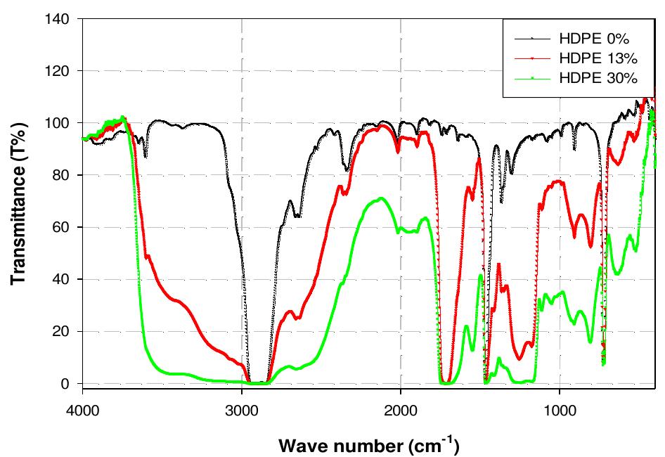 Ir spectra of the un-grafted hdpe and that grafted with