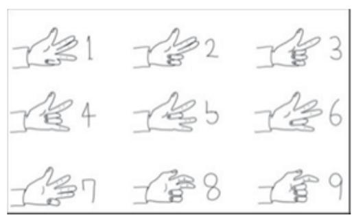 Finger numerals used by the ancient greeks, romans,