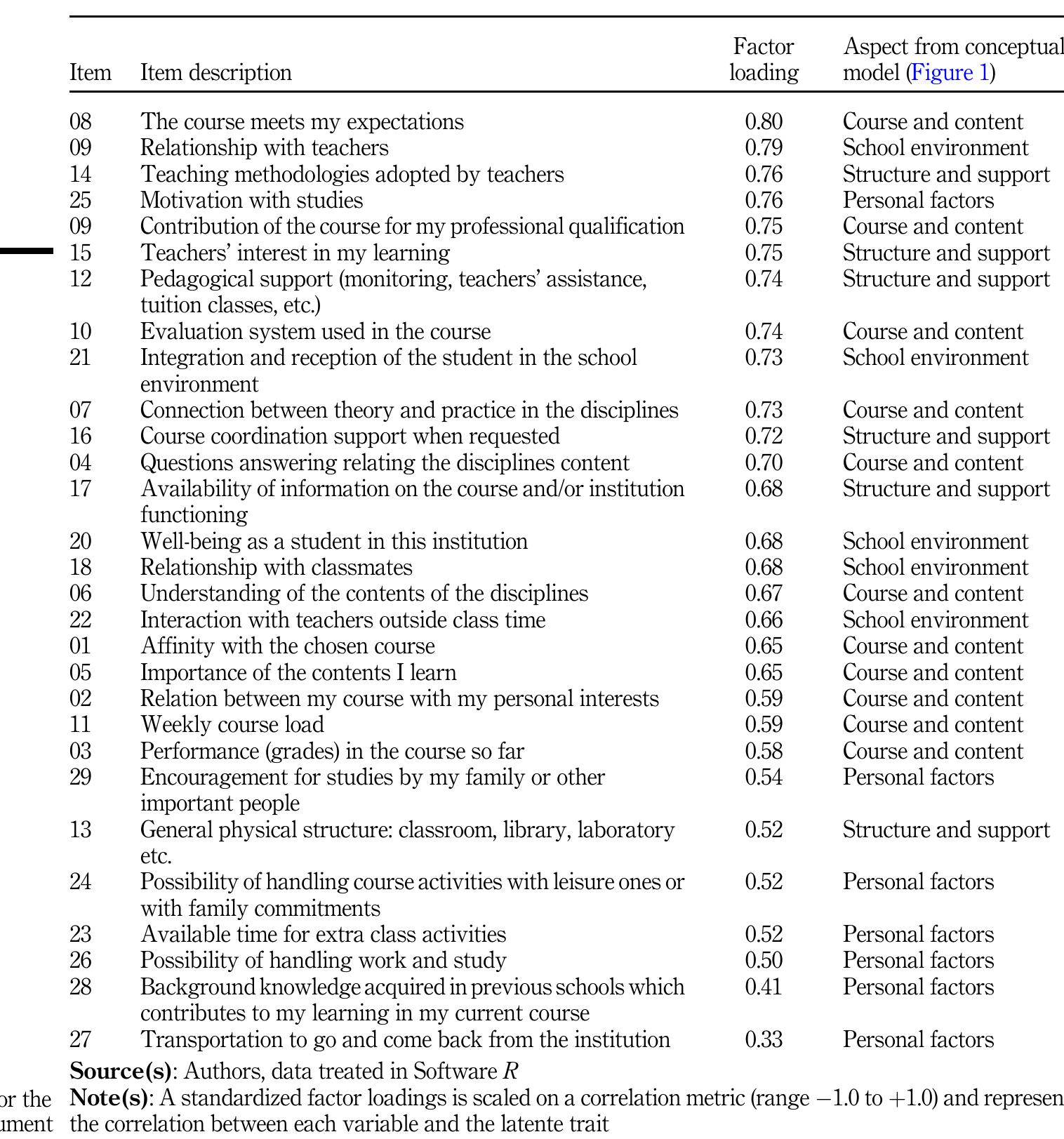 Wwh Table Example (PDF) WWH-dropout scale: when, why and how to measure propensity to ...