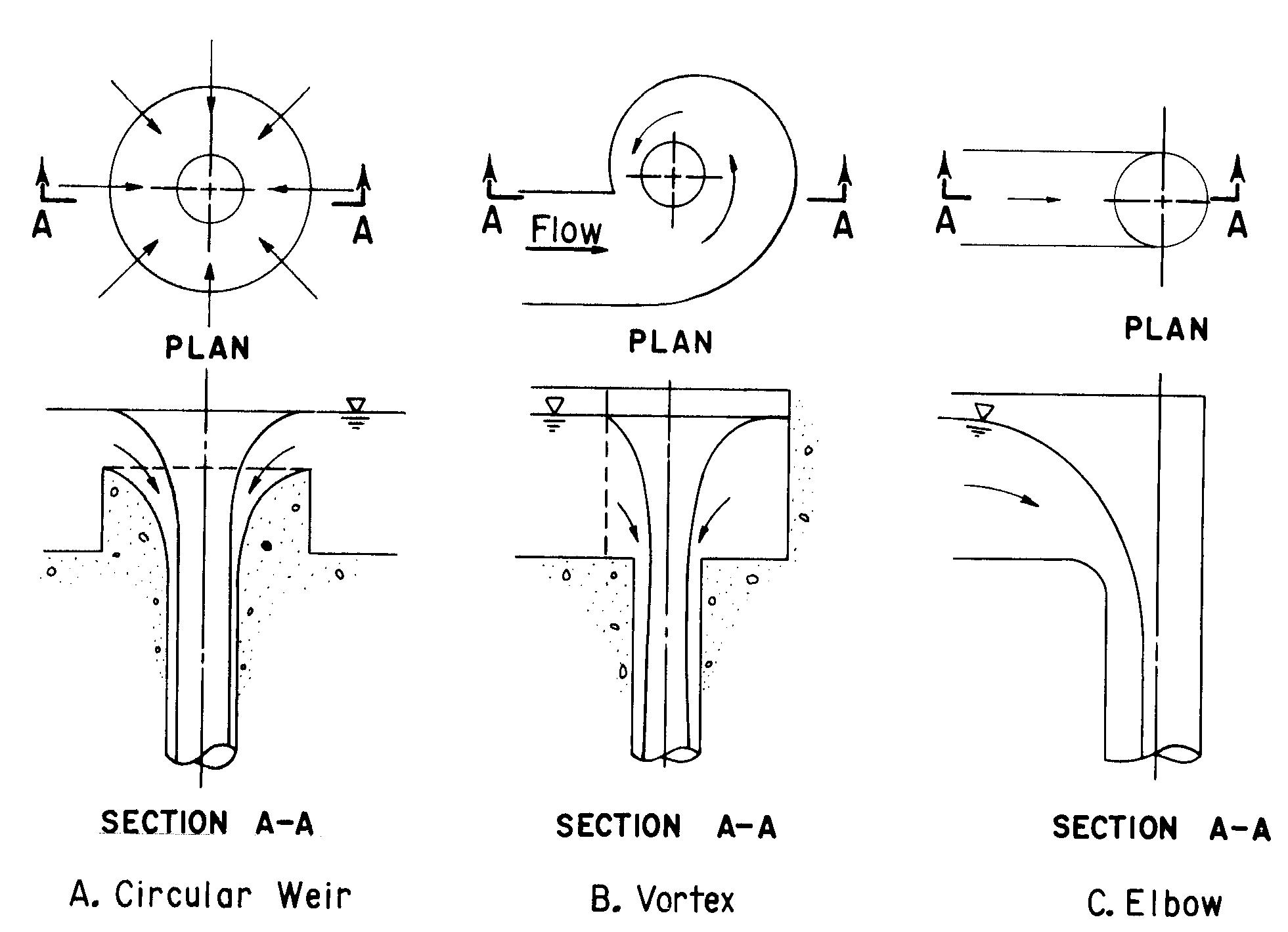 _52.—typical types of vertical shaft inlet structures.
